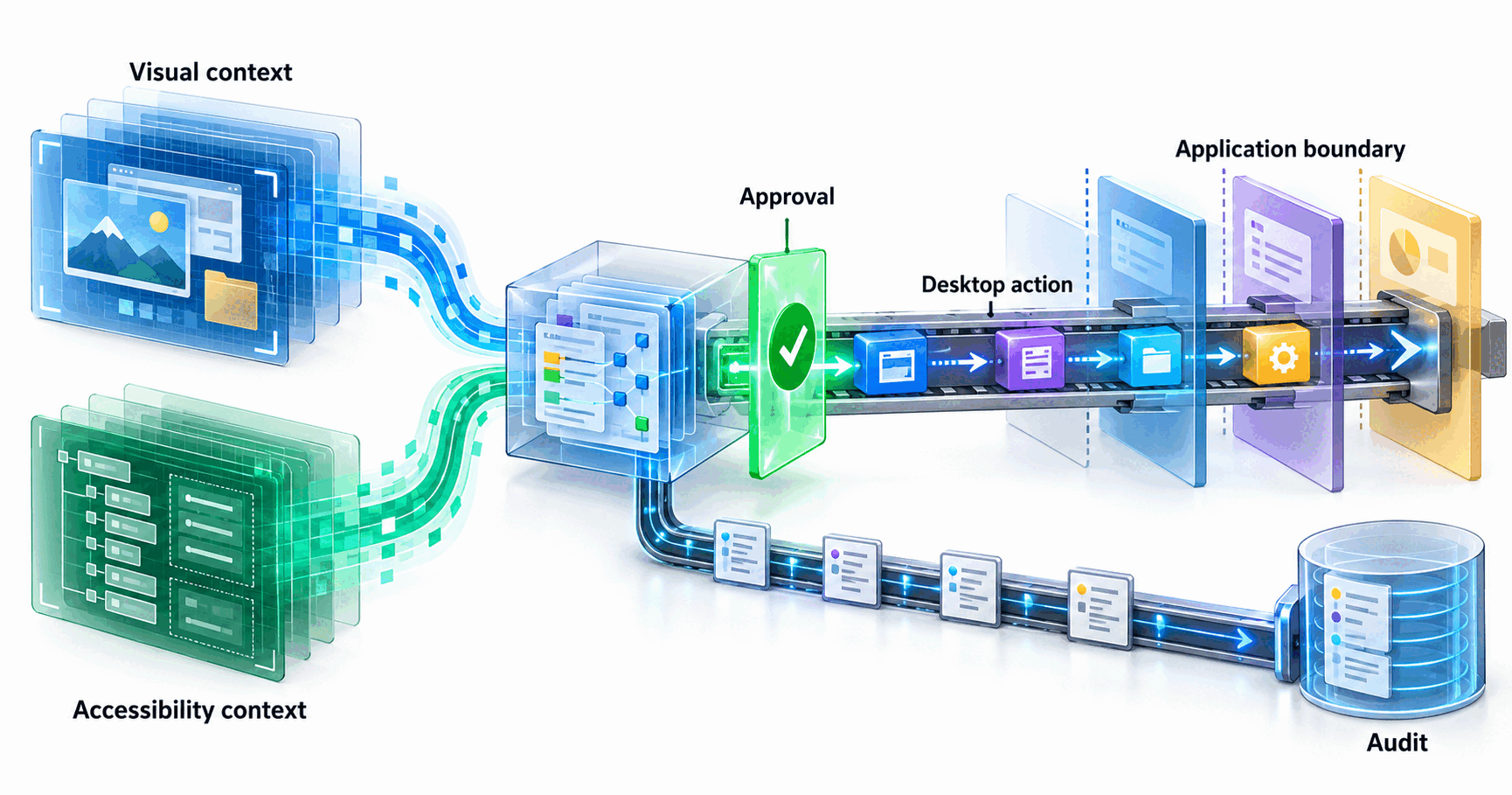 Textbook mechanism diagram for Desktop computer use: Visual and accessibility context feed a controlled desktop-action rail across abstract app boundaries.