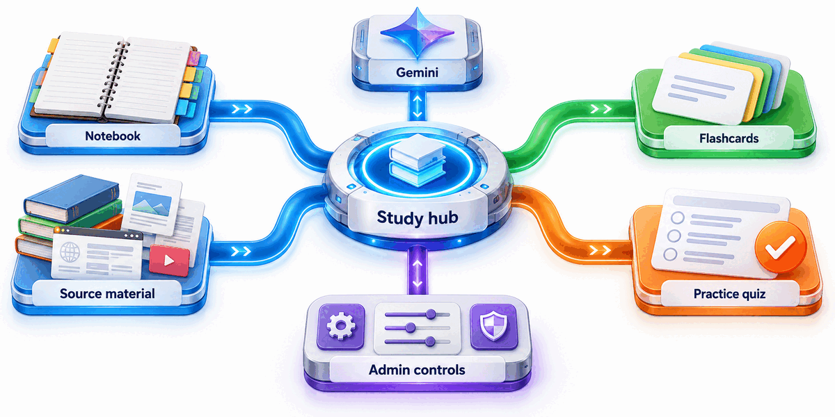 Textbook mechanism diagram for Study workflow hub: Study materials flow into a central hub and branch to flashcards and practice quizzes.