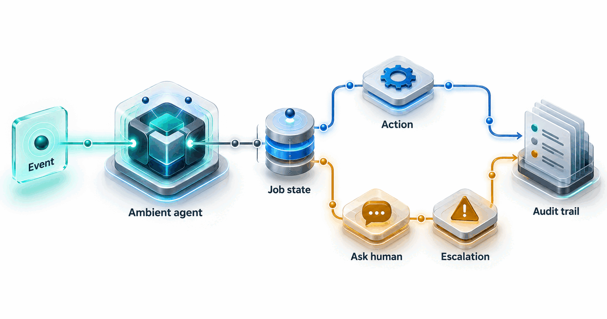 Textbook mechanism diagram for Event-driven ambient agents: An event bus starts a trackable job that branches to bounded action or an ask-human path.