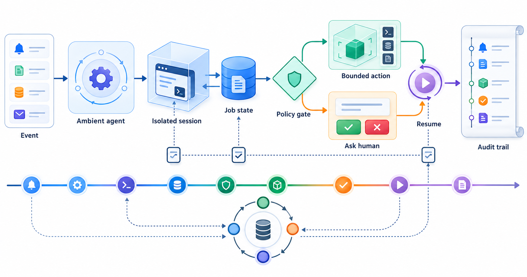 Ambient agent workflow.