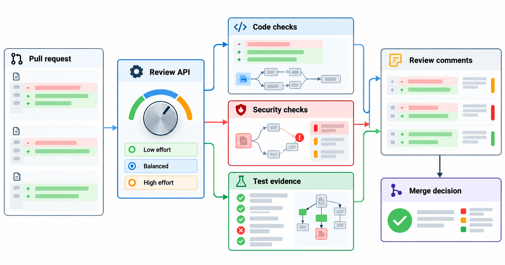 API-driven code review.