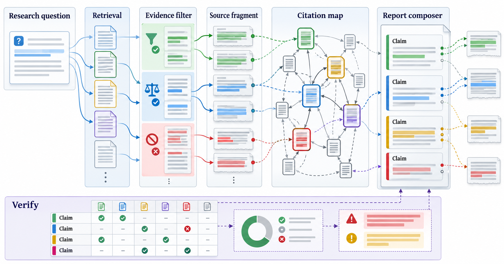 Textbook mechanism diagram for Citation-grounded scientific report generation: A research question enters a retrieval observatory; source fragments pass through relevance and support filters into a citation lattice, then a report composer emits claim blocks whose trace lines terminate at the exact supporting fragments and an independent verification panel.