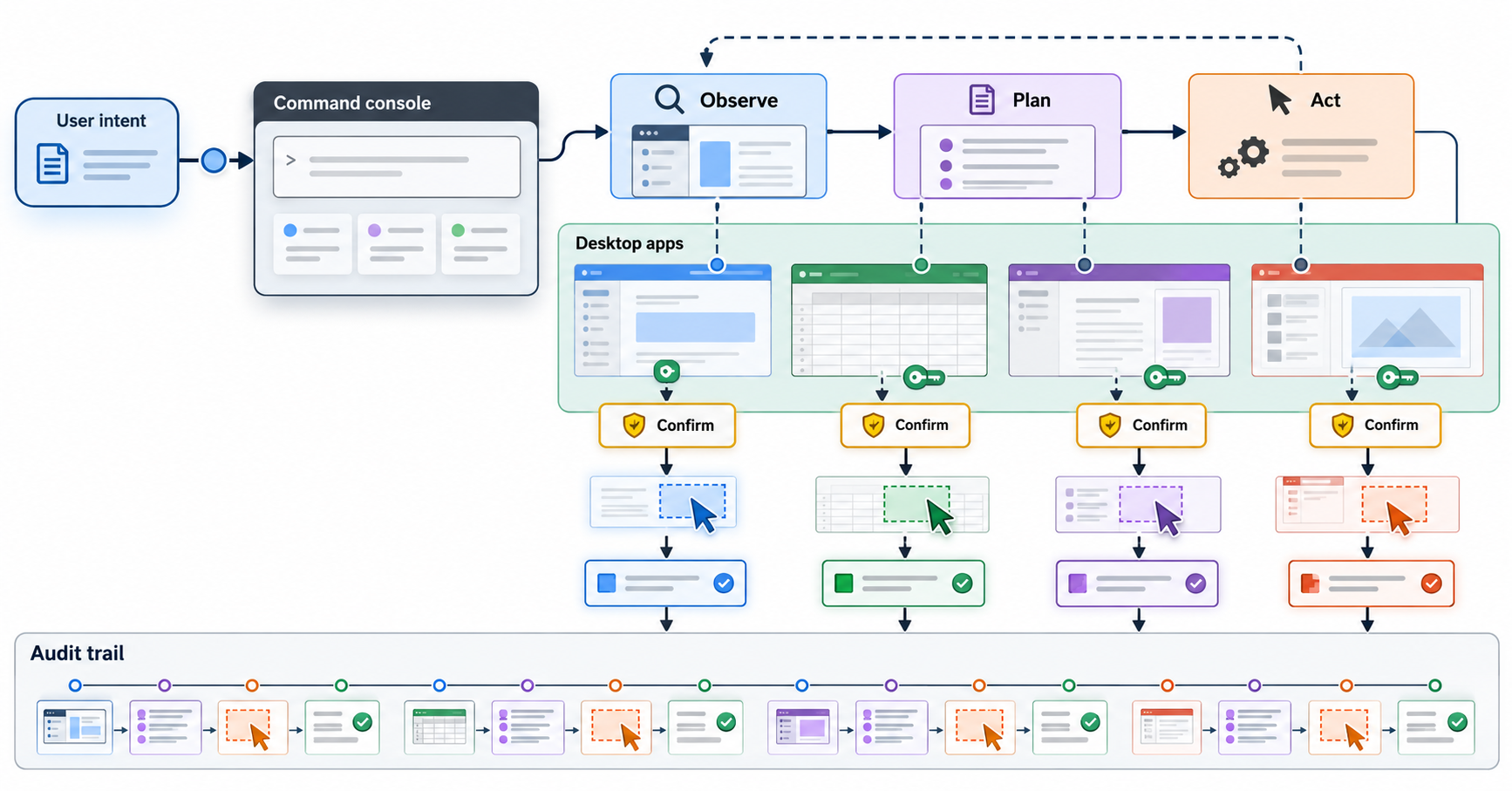 Textbook mechanism diagram for Bounded desktop computer use through an observe-plan-act loop: A user-intent capsule enters a command console; an observe-plan-act control loop traverses multiple abstract desktop applications, pauses at confirmation gates for consequential actions, and writes each step into an audit trail.