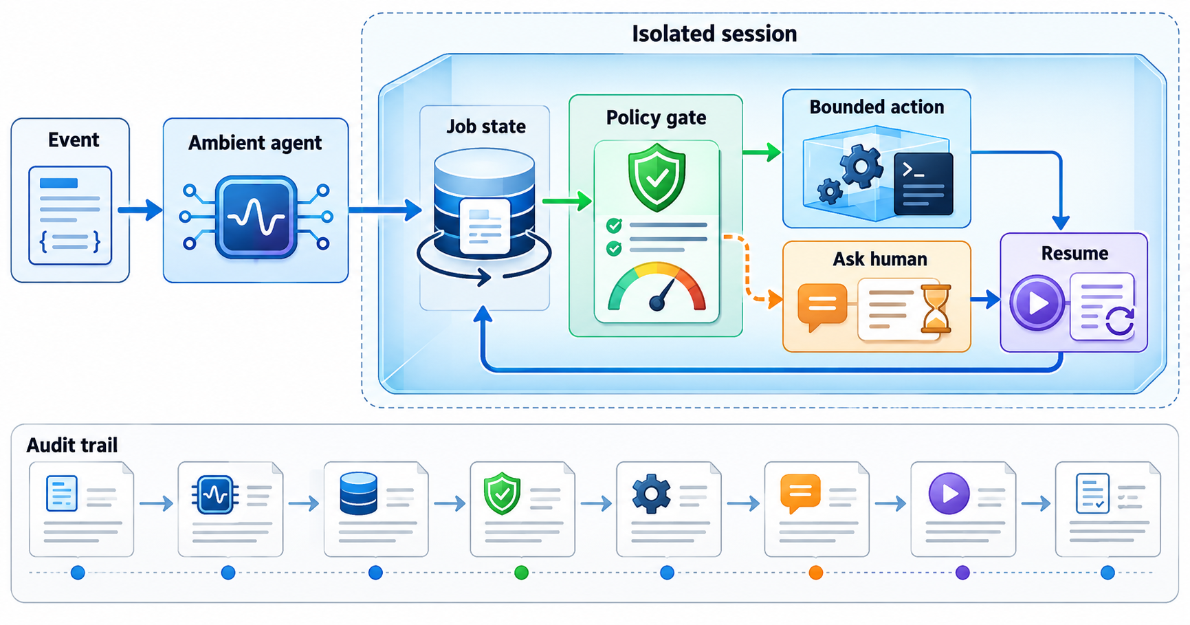 Textbook mechanism diagram for Event-driven ambient agents with human approval and resumable state: An event bus opens an isolated session containing a durable job-state core; policy and confidence gates route steps either to bounded tool execution or an approval interrupt, after which the exact state resumes and closes with a complete audit trail.