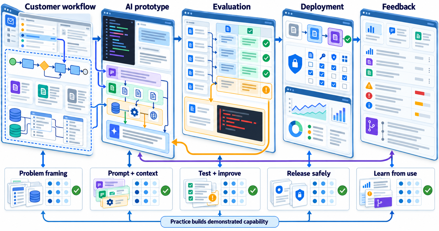 Detailed AI engineering learning diagram: customer workflow and permitted knowledge feed an AI prototype; test cases compare expected and observed responses, failures return for revision, access controls gate software release, and usage evidence informs improvements. Practice artifacts connect each stage to demonstrated skills.